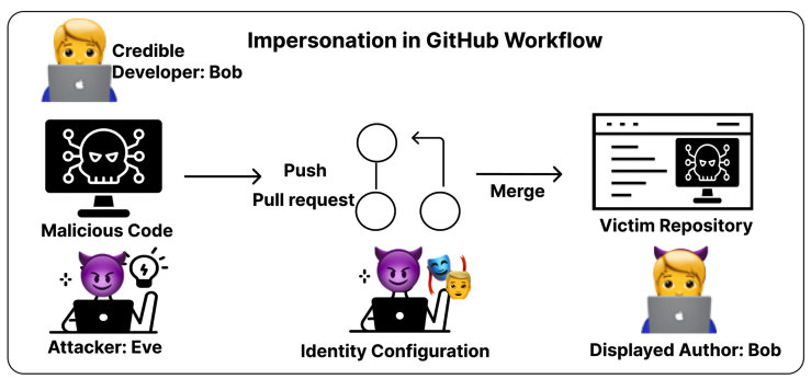 GitHub Impersonation Teaser